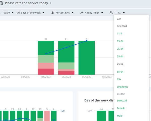 HappyOrNot Demographics Reporting Insights